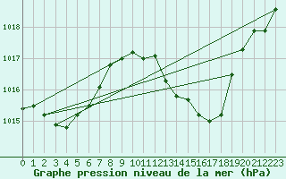 Courbe de la pression atmosphrique pour Adra