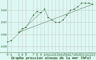 Courbe de la pression atmosphrique pour Torpup A