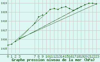 Courbe de la pression atmosphrique pour le bateau DBND