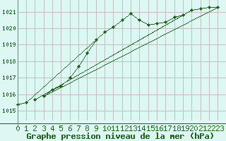 Courbe de la pression atmosphrique pour Hestrud (59)