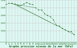 Courbe de la pression atmosphrique pour Hereford/Credenhill