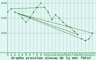 Courbe de la pression atmosphrique pour Puissalicon (34)