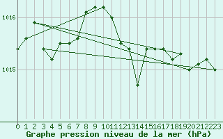 Courbe de la pression atmosphrique pour Wuerzburg