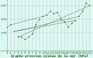 Courbe de la pression atmosphrique pour Cap Cpet (83)