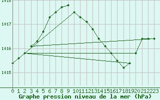 Courbe de la pression atmosphrique pour Wittering