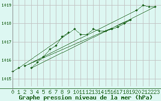 Courbe de la pression atmosphrique pour Retie (Be)