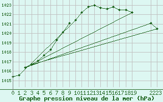 Courbe de la pression atmosphrique pour Beitem (Be)