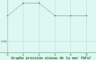 Courbe de la pression atmosphrique pour Leucate (11)