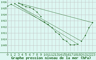 Courbe de la pression atmosphrique pour Besanon (25)