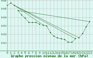 Courbe de la pression atmosphrique pour Pau (64)