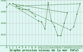 Courbe de la pression atmosphrique pour Langres (52) 