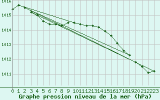 Courbe de la pression atmosphrique pour Nostang (56)