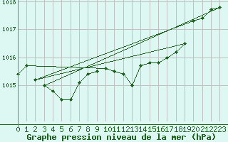 Courbe de la pression atmosphrique pour Ble - Binningen (Sw)