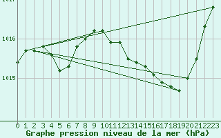 Courbe de la pression atmosphrique pour Leign-les-Bois (86)