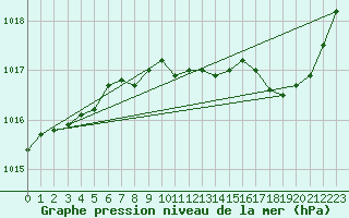 Courbe de la pression atmosphrique pour Avord (18)