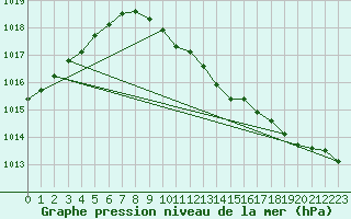Courbe de la pression atmosphrique pour Gorzow Wlkp
