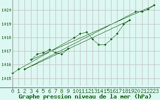 Courbe de la pression atmosphrique pour Cerisiers (89)