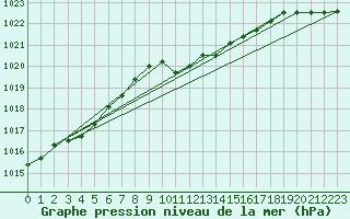 Courbe de la pression atmosphrique pour Deuselbach