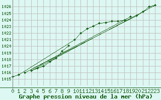 Courbe de la pression atmosphrique pour Cap de la Hve (76)