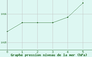 Courbe de la pression atmosphrique pour Phippsoya