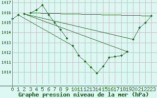Courbe de la pression atmosphrique pour Leoben