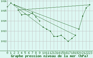 Courbe de la pression atmosphrique pour Mont-Rigi (Be)