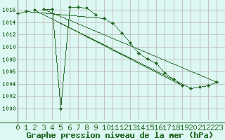 Courbe de la pression atmosphrique pour Doberlug-Kirchhain