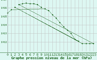 Courbe de la pression atmosphrique pour Pello