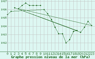 Courbe de la pression atmosphrique pour Muret (31)