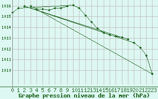 Courbe de la pression atmosphrique pour Muret (31)