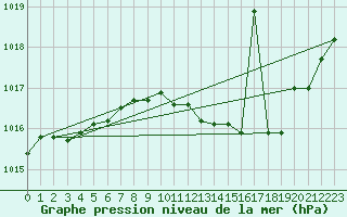 Courbe de la pression atmosphrique pour Belfort-Dorans (90)
