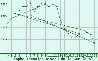 Courbe de la pression atmosphrique pour Sallles d