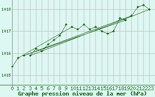 Courbe de la pression atmosphrique pour Aix-la-Chapelle (All)