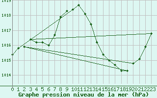 Courbe de la pression atmosphrique pour Ambrieu (01)