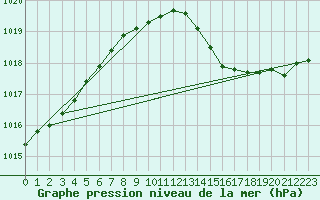 Courbe de la pression atmosphrique pour Fortun