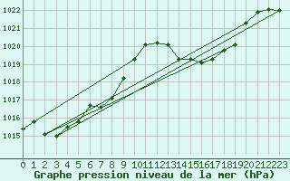 Courbe de la pression atmosphrique pour Wien / Hohe Warte