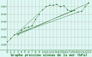 Courbe de la pression atmosphrique pour L