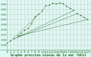 Courbe de la pression atmosphrique pour Dunkerque (59)