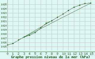 Courbe de la pression atmosphrique pour Gibostad