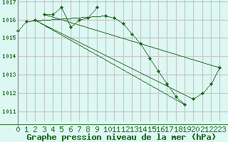 Courbe de la pression atmosphrique pour Aniane (34)