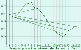 Courbe de la pression atmosphrique pour Lerida (Esp)