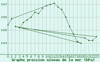 Courbe de la pression atmosphrique pour Woluwe-Saint-Pierre (Be)