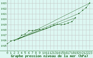 Courbe de la pression atmosphrique pour Humain (Be)