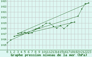 Courbe de la pression atmosphrique pour Saint-Girons (09)