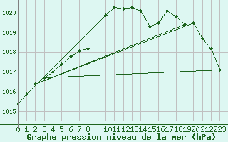 Courbe de la pression atmosphrique pour Lanvoc (29)