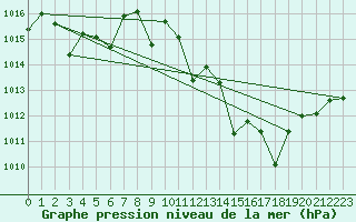 Courbe de la pression atmosphrique pour Morn de la Frontera