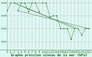 Courbe de la pression atmosphrique pour Capri