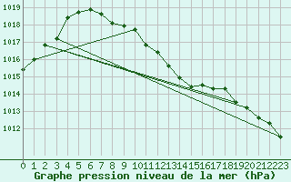 Courbe de la pression atmosphrique pour Leiser Berge