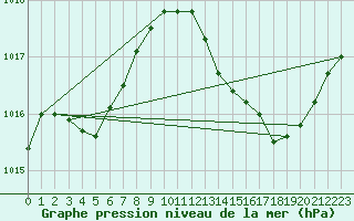 Courbe de la pression atmosphrique pour Als (30)