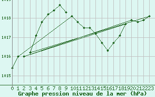 Courbe de la pression atmosphrique pour Usti Nad Orlici